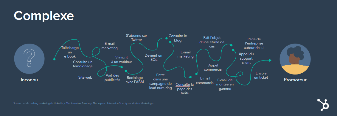 helpspot-generation-leads-parcours-client-complexe